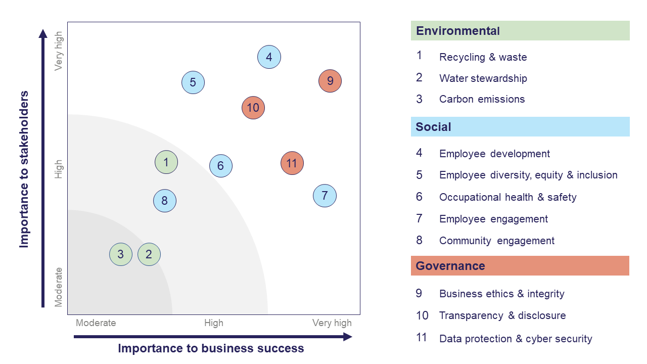 Determine Your Esg Needs With A Materiality Assessment Nordam Business Partners