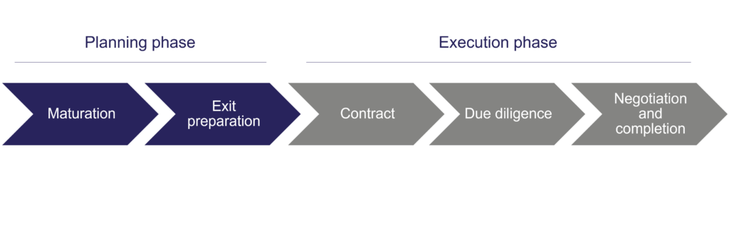 Process diagram showing the five steps of exit preparation